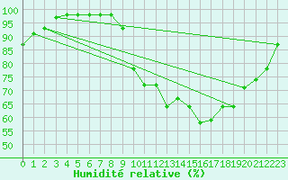 Courbe de l'humidit relative pour Quimper (29)