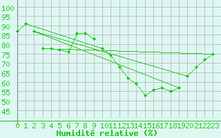 Courbe de l'humidit relative pour Poitiers (86)