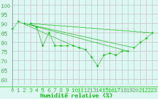 Courbe de l'humidit relative pour Munte (Be)