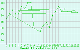 Courbe de l'humidit relative pour Engelberg