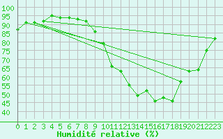 Courbe de l'humidit relative pour Landser (68)