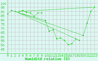 Courbe de l'humidit relative pour Beitem (Be)