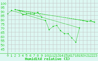 Courbe de l'humidit relative pour Le Havre - Octeville (76)