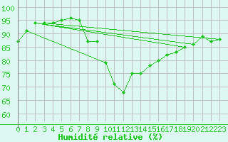 Courbe de l'humidit relative pour Poliny de Xquer