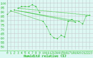 Courbe de l'humidit relative pour La Rochelle - Aerodrome (17)