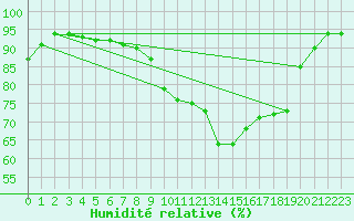 Courbe de l'humidit relative pour Lignerolles (03)