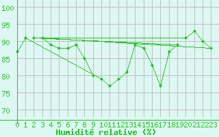 Courbe de l'humidit relative pour Faaroesund-Ar