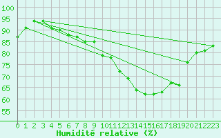 Courbe de l'humidit relative pour Osterfeld