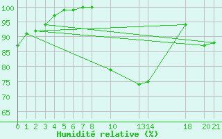 Courbe de l'humidit relative pour Sint Katelijne-waver (Be)