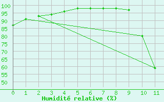 Courbe de l'humidit relative pour Vichres (28)
