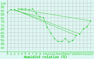 Courbe de l'humidit relative pour Douzy (08)