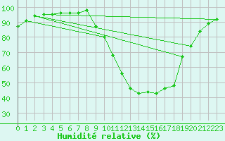 Courbe de l'humidit relative pour Epinal (88)
