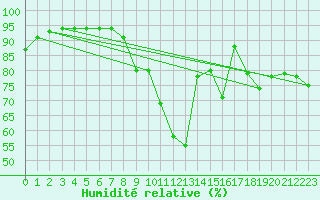 Courbe de l'humidit relative pour Villacoublay (78)