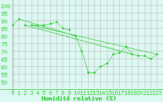 Courbe de l'humidit relative pour Sion (Sw)