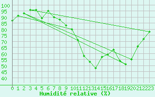 Courbe de l'humidit relative pour Dinard (35)