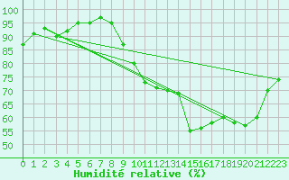 Courbe de l'humidit relative pour Valleroy (54)