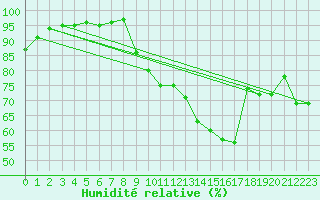 Courbe de l'humidit relative pour Chartres (28)