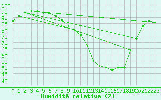 Courbe de l'humidit relative pour Xativa