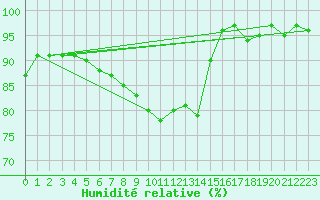 Courbe de l'humidit relative pour Lingen
