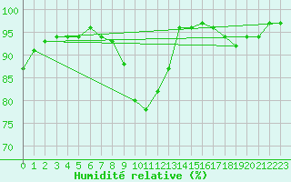 Courbe de l'humidit relative pour Milford Haven