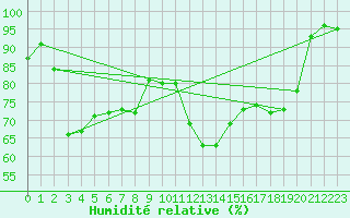 Courbe de l'humidit relative pour Novo Mesto