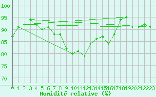 Courbe de l'humidit relative pour Deauville (14)