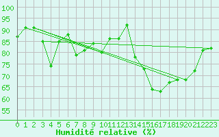 Courbe de l'humidit relative pour Saint-Girons (09)