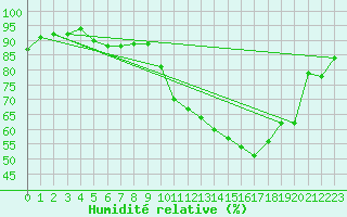 Courbe de l'humidit relative pour Le Bourget (93)