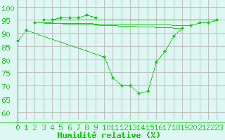 Courbe de l'humidit relative pour Tat