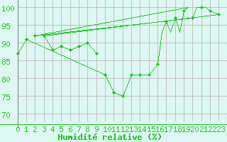 Courbe de l'humidit relative pour Illesheim