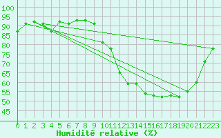 Courbe de l'humidit relative pour Fontenermont (14)