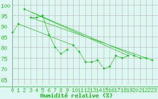 Courbe de l'humidit relative pour Kleiner Feldberg / Taunus