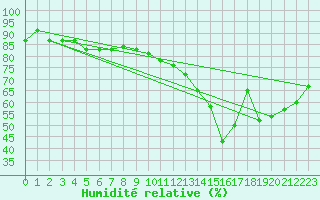Courbe de l'humidit relative pour Roujan (34)