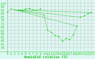 Courbe de l'humidit relative pour Lans-en-Vercors (38)