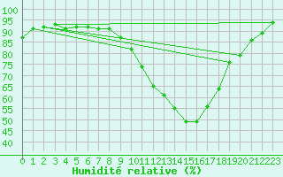 Courbe de l'humidit relative pour Nevers (58)