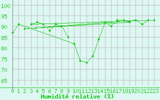 Courbe de l'humidit relative pour Ciudad Real (Esp)