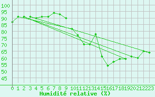 Courbe de l'humidit relative pour Trappes (78)