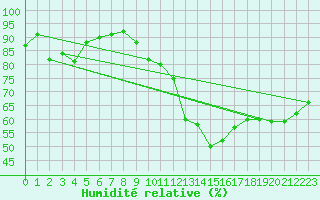 Courbe de l'humidit relative pour Le Mans (72)