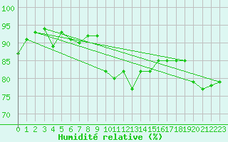 Courbe de l'humidit relative pour Geilo-Geilostolen