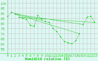 Courbe de l'humidit relative pour Beauvais (60)
