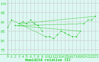Courbe de l'humidit relative pour Marknesse Aws