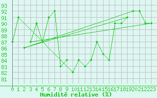 Courbe de l'humidit relative pour Bouveret