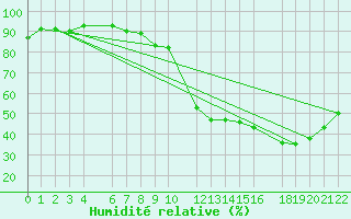 Courbe de l'humidit relative pour Beitem (Be)