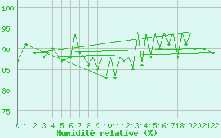 Courbe de l'humidit relative pour Horta / Castelo Branco Acores
