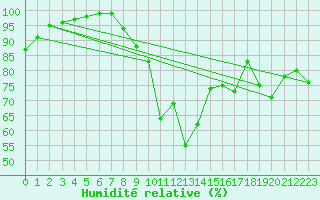 Courbe de l'humidit relative pour Altenrhein