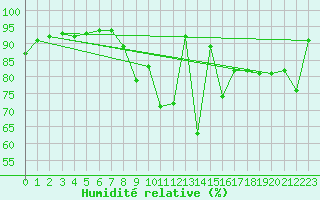Courbe de l'humidit relative pour Aarhus Syd