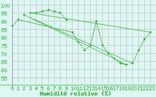 Courbe de l'humidit relative pour Nonaville (16)