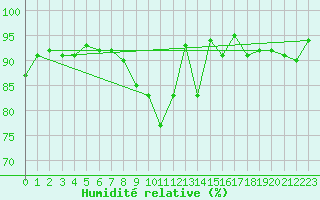 Courbe de l'humidit relative pour Schauenburg-Elgershausen