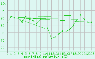 Courbe de l'humidit relative pour Koebenhavn / Jaegersborg