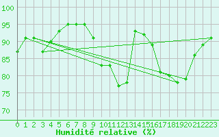 Courbe de l'humidit relative pour Colmar (68)